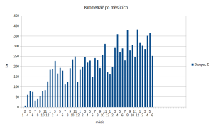 kilometraz_sloupce062017